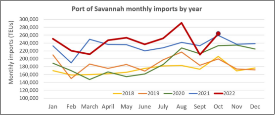 洛杉磯港10月進(jìn)口量再下滑，降至2009年以來最低水平