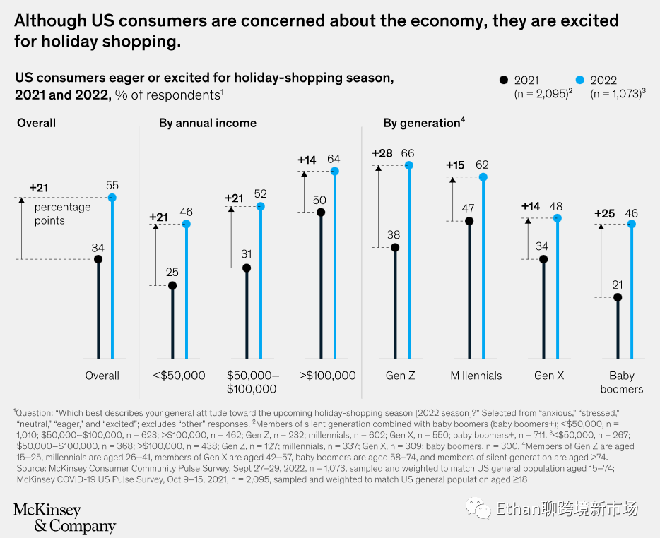 2022年北美旺季分析：美國(guó)人有存款，但仍唯“低價(jià)”是瞻