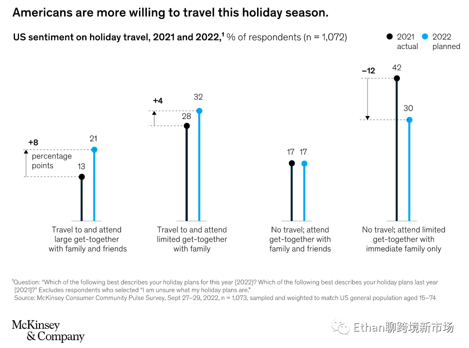 2022年北美旺季分析：美國(guó)人有存款，但仍唯“低價(jià)”是瞻