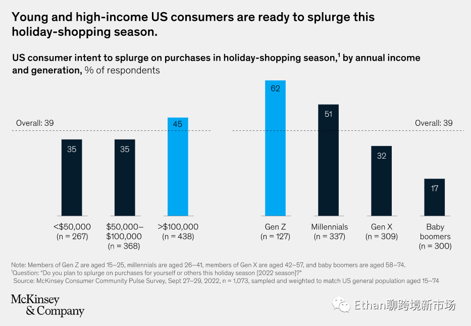2022年北美旺季分析：美國(guó)人有存款，但仍唯“低價(jià)”是瞻