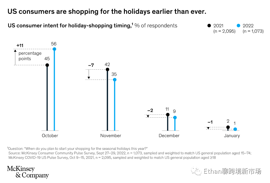 2022年北美旺季分析：美國(guó)人有存款，但仍唯“低價(jià)”是瞻