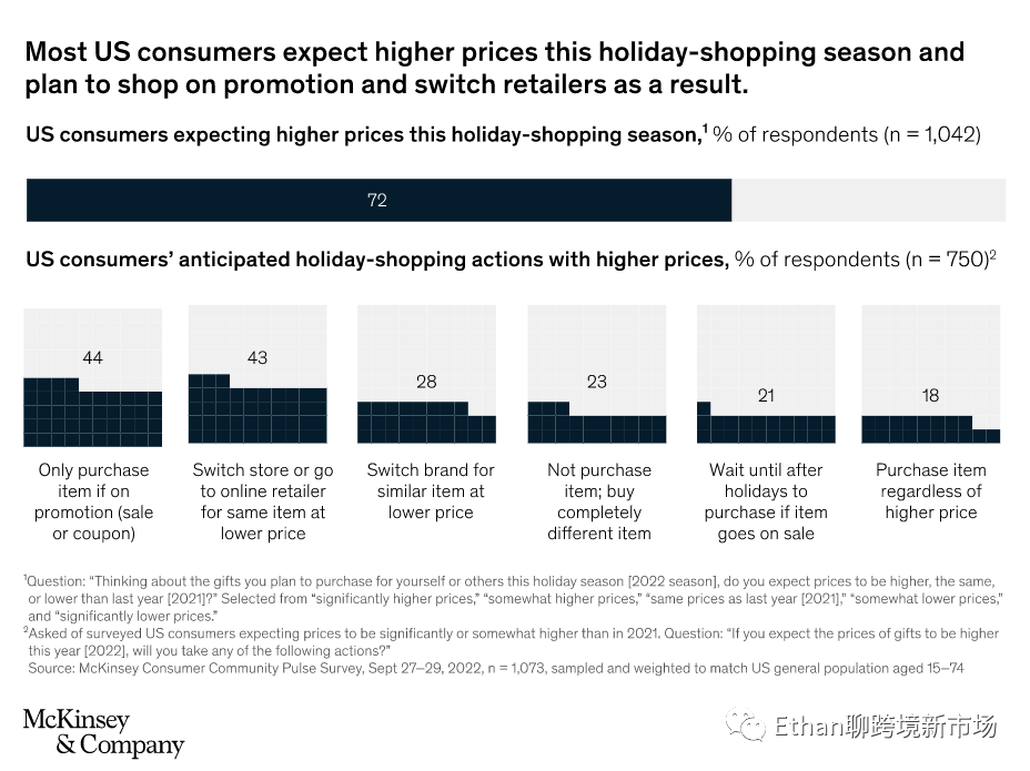 2022年北美旺季分析：美國(guó)人有存款，但仍唯“低價(jià)”是瞻