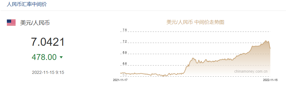 飆漲1008點！單日漲幅創(chuàng)下17年紀錄！人民幣要收復7元大關了？