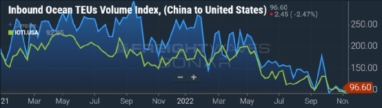 美國(guó)從中國(guó)的進(jìn)口下降得比從其他國(guó)家快