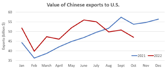 美國(guó)從中國(guó)的進(jìn)口下降得比從其他國(guó)家快