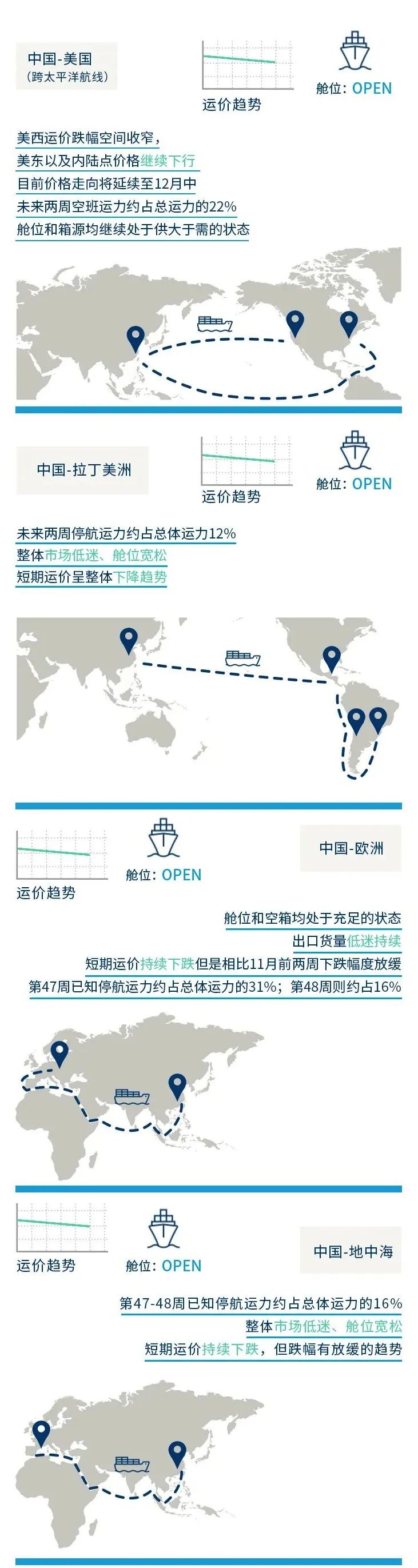 各航線出口貨量低迷，運(yùn)價(jià)持續(xù)下跌