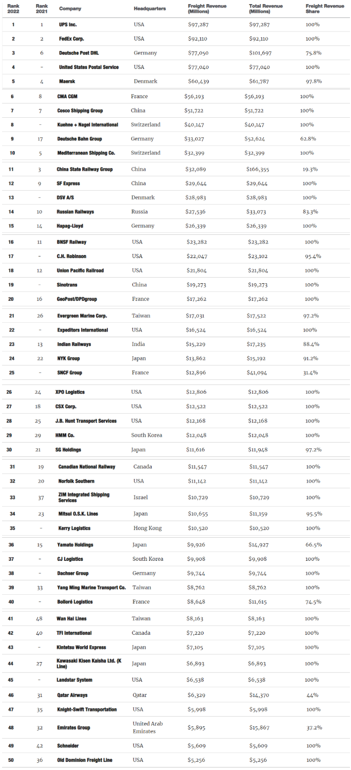 全球貨運企業(yè)50強名單！