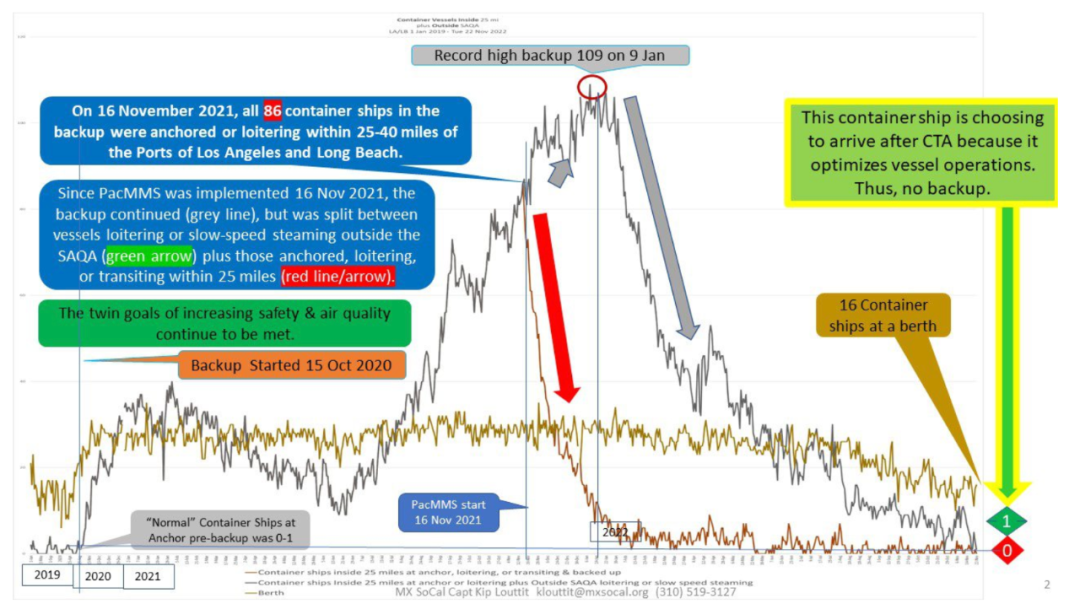 洛杉磯港、長灘港擁堵結(jié)束！