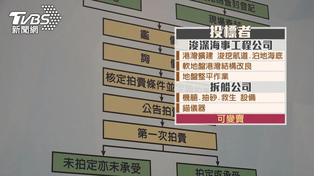 船遭查扣，船長被判1年4個月，船一千六百多萬底價拍賣無人問津？