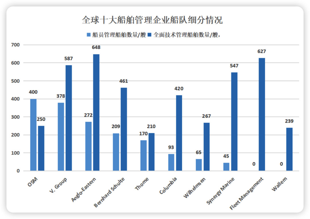 2022全球10大船舶管理公司最新排名出爐，第一還是他