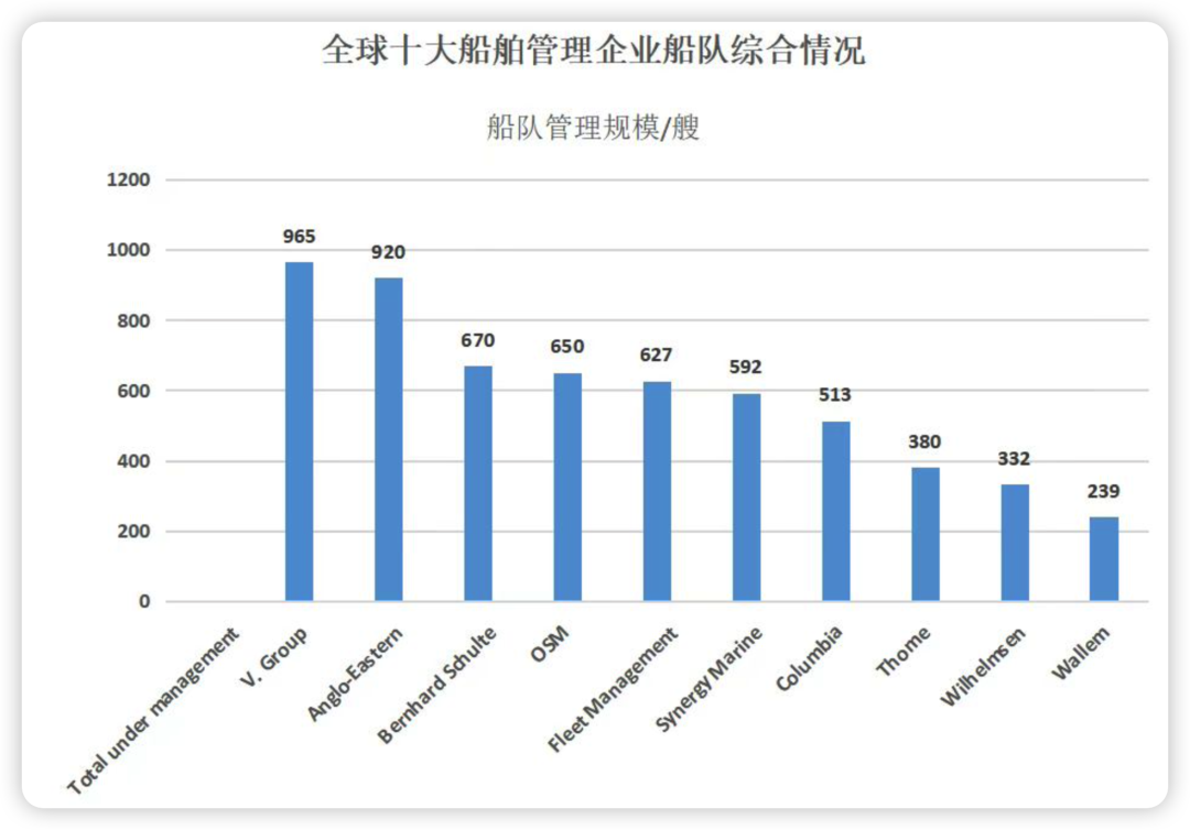 2022全球10大船舶管理公司最新排名出爐，第一還是他