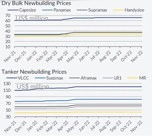 新造船訂單繼續(xù)增長