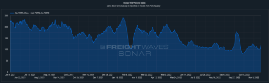 集運(yùn)市場(chǎng)需求持續(xù)下跌，班輪公司年底洗牌