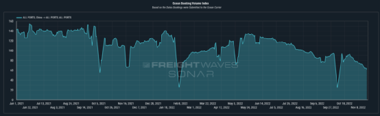 集運(yùn)市場(chǎng)需求持續(xù)下跌，班輪公司年底洗牌