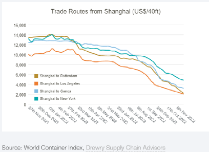 集運(yùn)市場(chǎng)需求持續(xù)下跌，班輪公司年底洗牌
