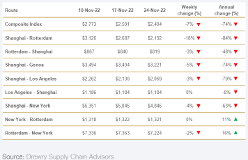 集運(yùn)市場(chǎng)需求持續(xù)下跌，班輪公司年底洗牌