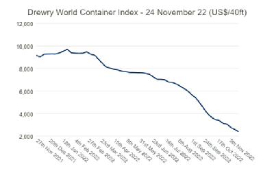 集運(yùn)市場(chǎng)需求持續(xù)下跌，班輪公司年底洗牌