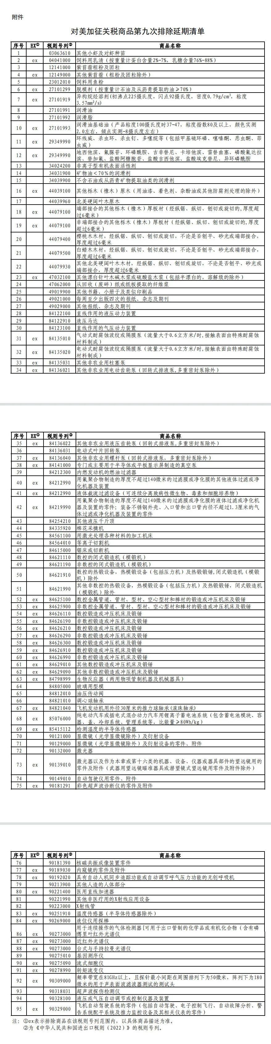 12月1日生效！國務(wù)院公布對美加征關(guān)稅商品第九次排除延期清單