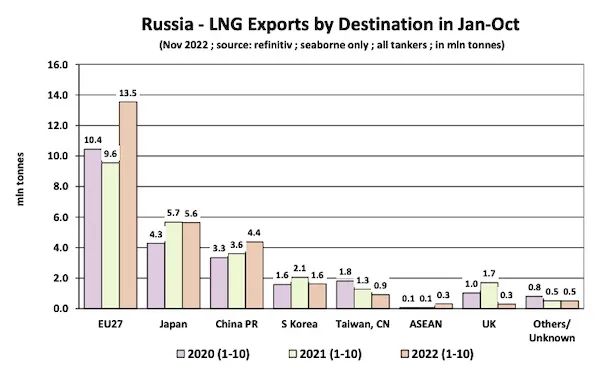 歐盟成為全球最大LNG進(jìn)口地