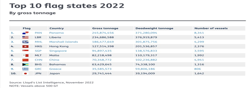 2022全球10大船旗名單，中國(guó)注冊(cè)的船舶快速增長(zhǎng)