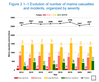 EMSA發(fā)布最新海上人員傷亡和事故統(tǒng)計(jì)年度概述