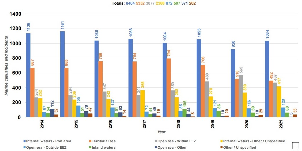 EMSA發(fā)布最新海上人員傷亡和事故統(tǒng)計(jì)年度概述