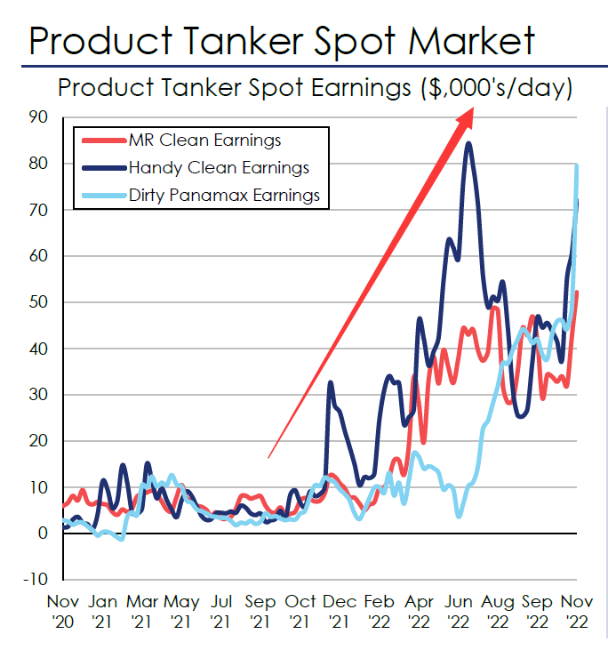 市場火爆！這家航運(yùn)公司卻出現(xiàn)虧損，怎么回事？