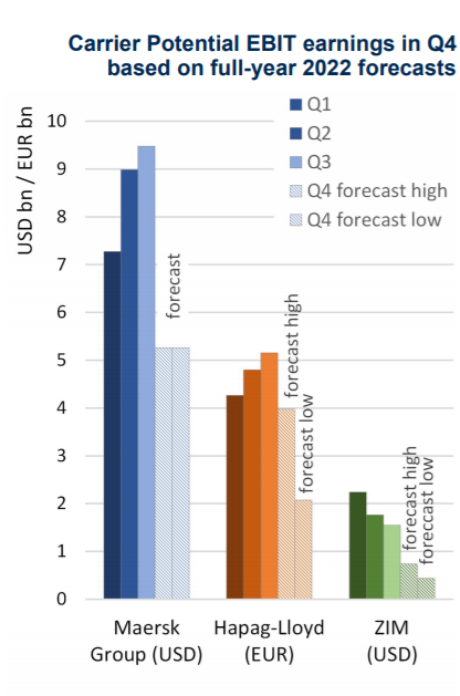 集運公司第四度業(yè)績將下降70%！