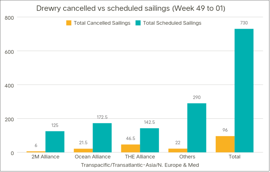 運(yùn)價(jià)硬著陸！歐線跌至每箱1000美元，大部分航線還未出現(xiàn)觸底跡象 (附停航跳港匯總)