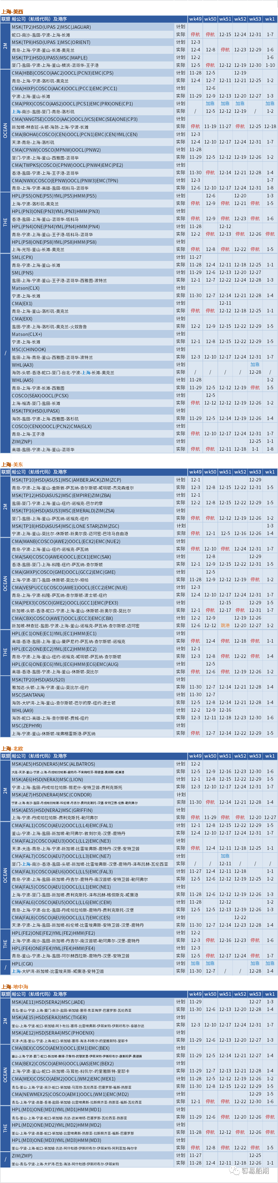 運(yùn)價(jià)硬著陸！歐線跌至每箱1000美元，大部分航線還未出現(xiàn)觸底跡象 (附停航跳港匯總)