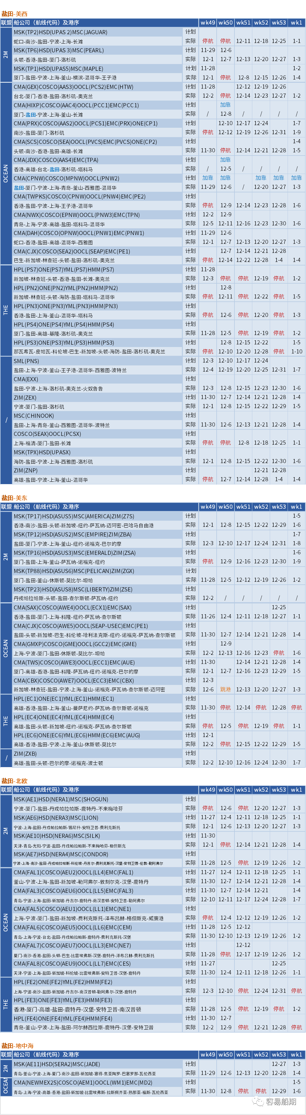 運(yùn)價(jià)硬著陸！歐線跌至每箱1000美元，大部分航線還未出現(xiàn)觸底跡象 (附停航跳港匯總)