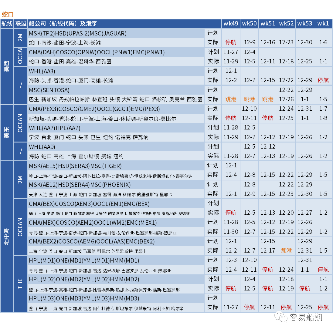 運(yùn)價(jià)硬著陸！歐線跌至每箱1000美元，大部分航線還未出現(xiàn)觸底跡象 (附停航跳港匯總)