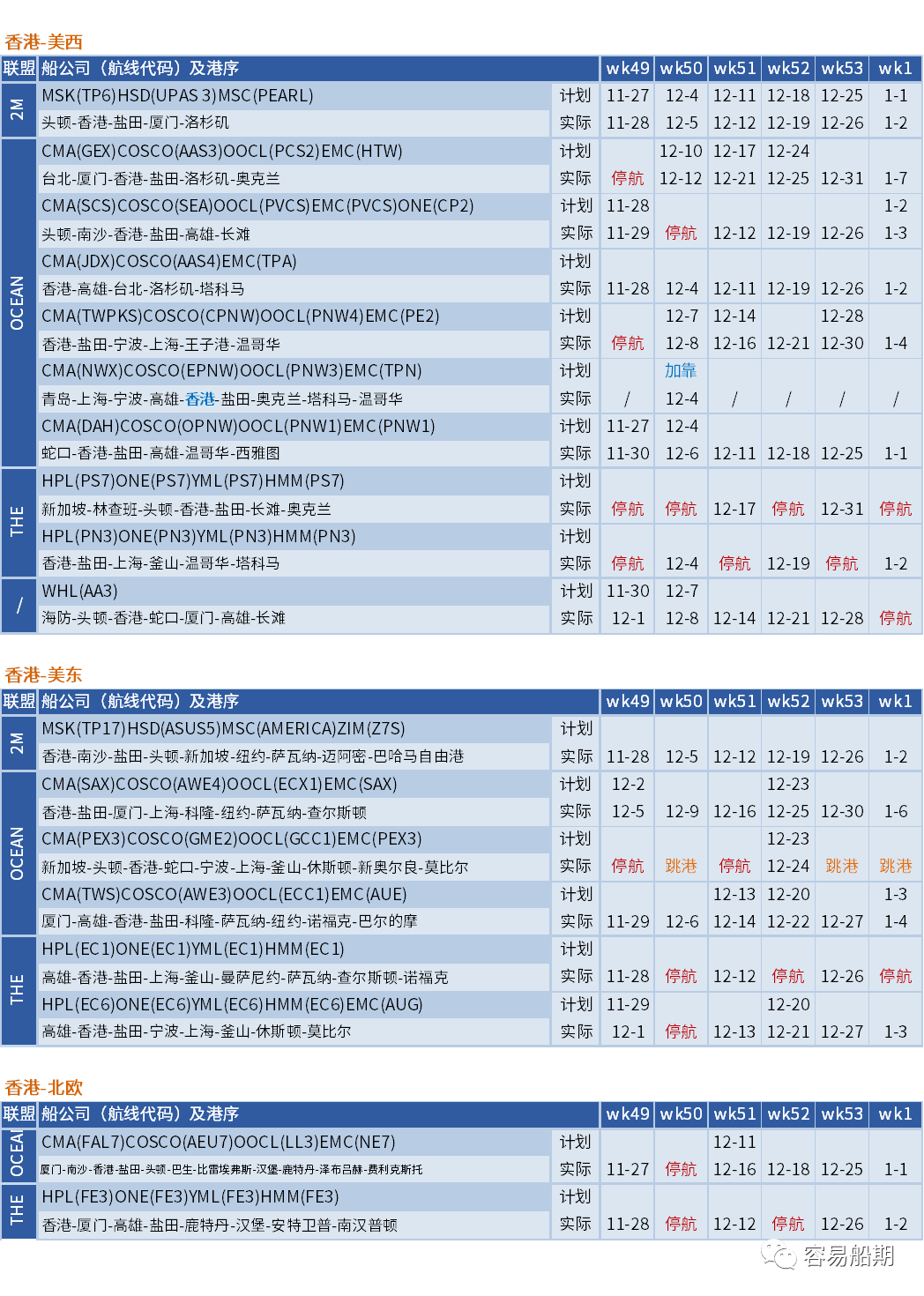 運(yùn)價(jià)硬著陸！歐線跌至每箱1000美元，大部分航線還未出現(xiàn)觸底跡象 (附停航跳港匯總)