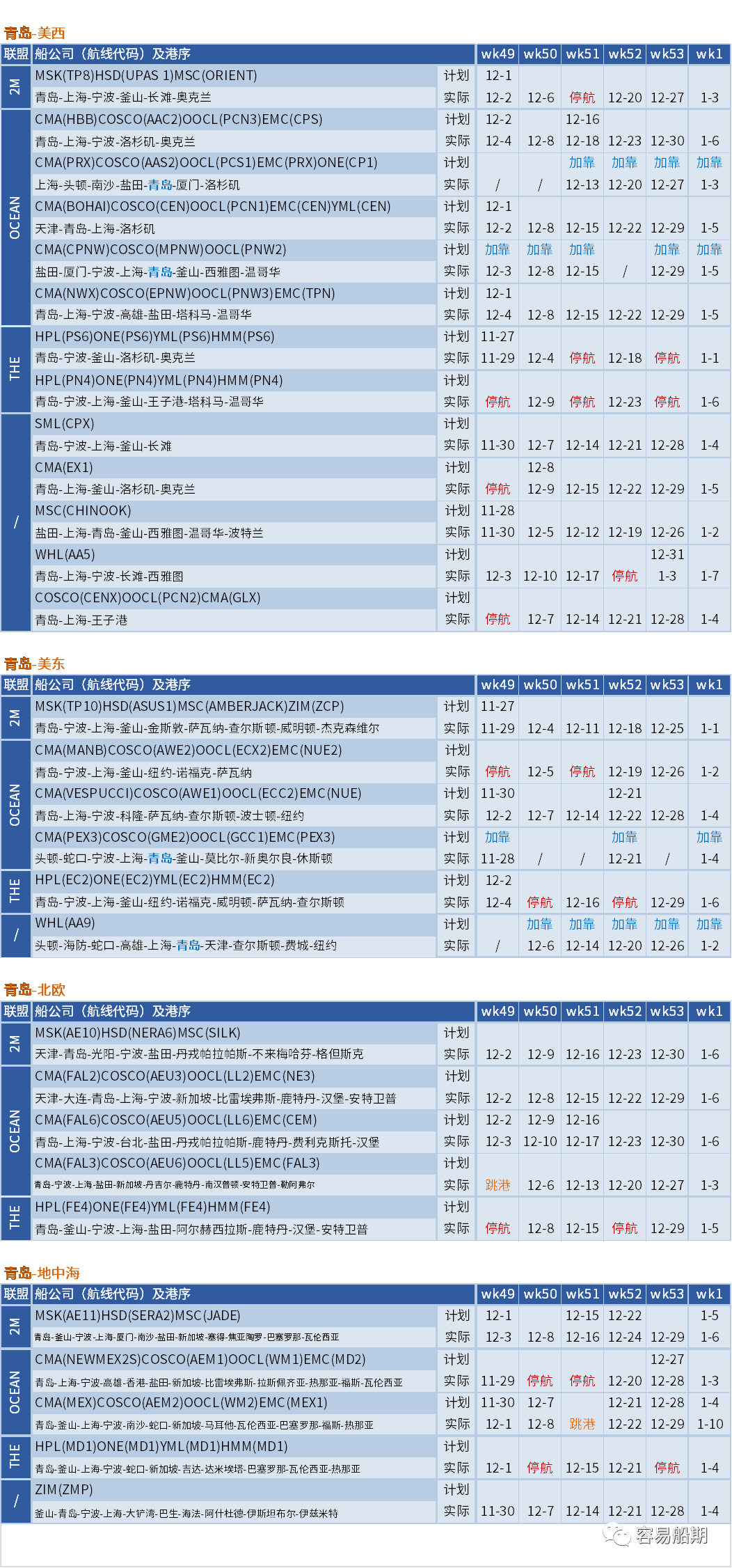 運(yùn)價(jià)硬著陸！歐線跌至每箱1000美元，大部分航線還未出現(xiàn)觸底跡象 (附停航跳港匯總)
