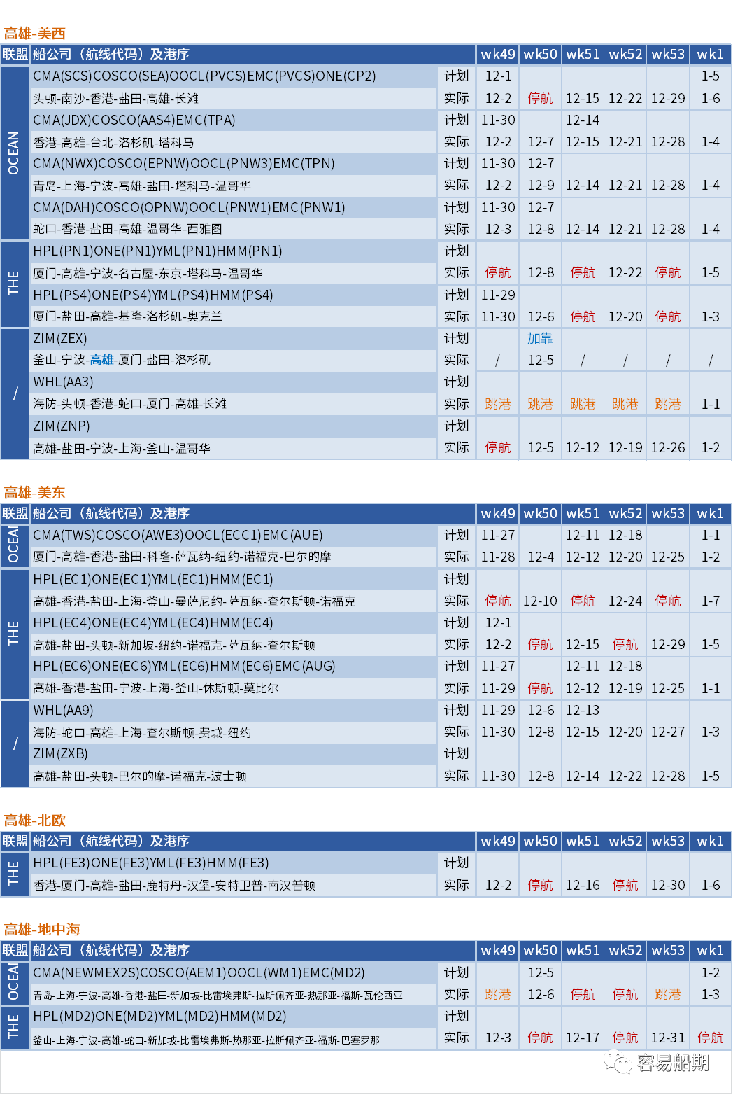 運(yùn)價(jià)硬著陸！歐線跌至每箱1000美元，大部分航線還未出現(xiàn)觸底跡象 (附停航跳港匯總)
