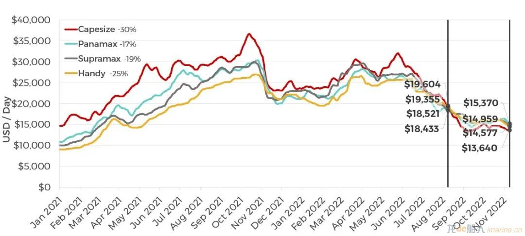 集裝箱船租金跌幅有多大？