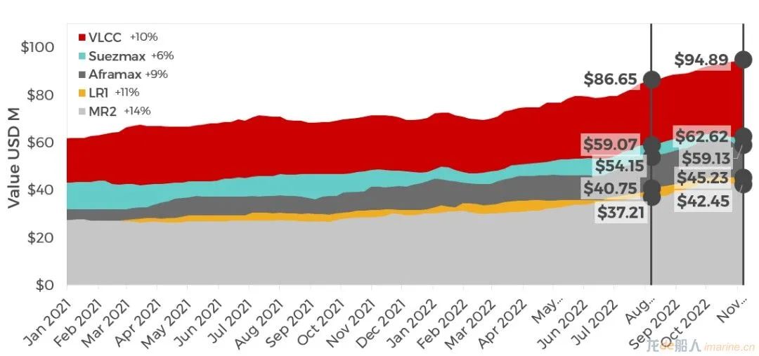 集裝箱船租金跌幅有多大？
