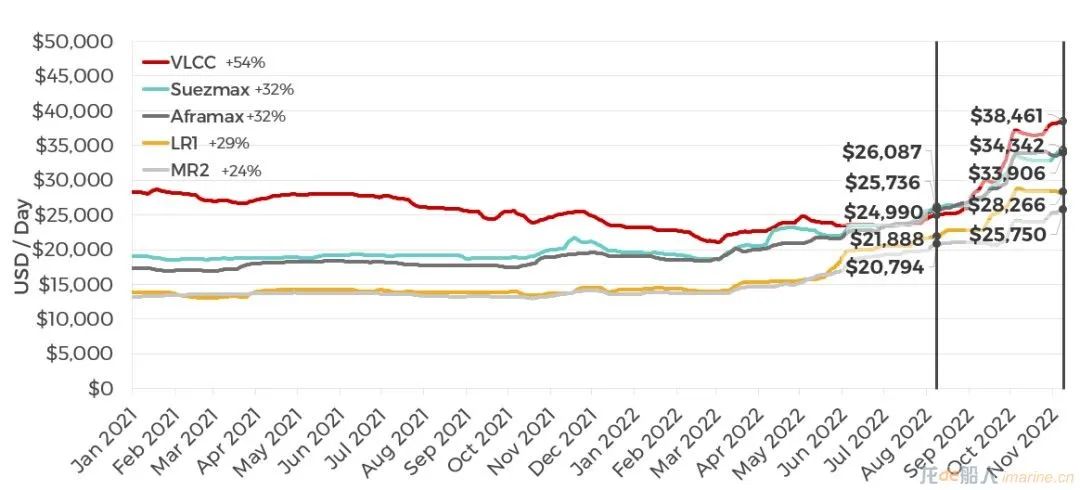 集裝箱船租金跌幅有多大？