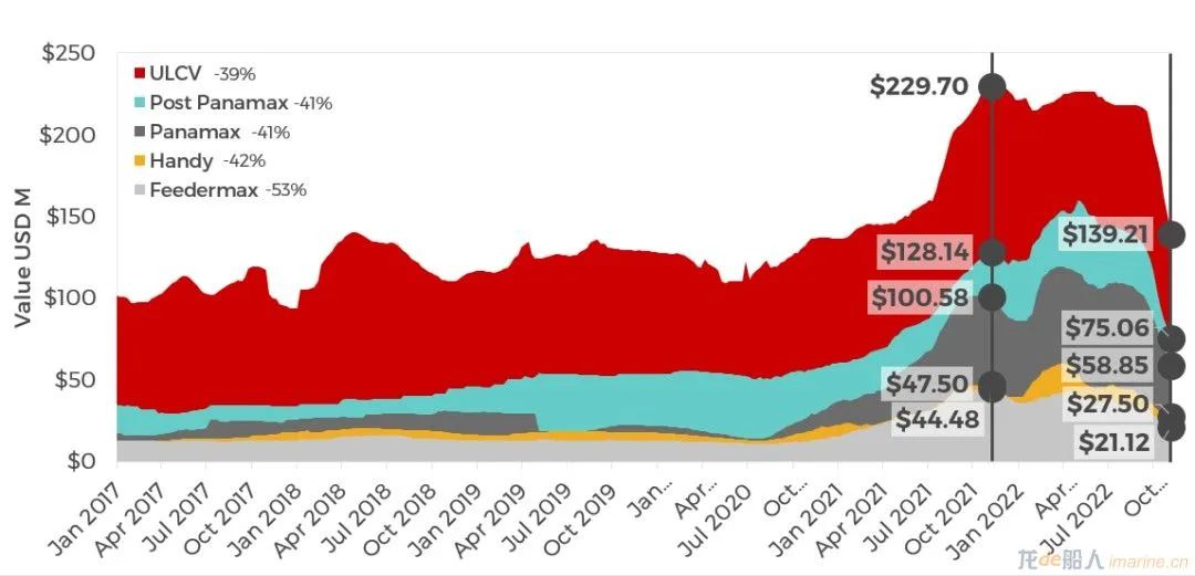 集裝箱船租金跌幅有多大？