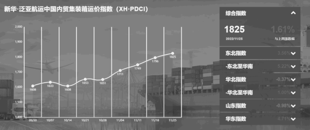 市場保持旺季特征 指數(shù)上漲創(chuàng)年內(nèi)新高！——新華·泛亞航運中國內(nèi)貿(mào)集裝箱運價指數(shù)（XH·PDCI）