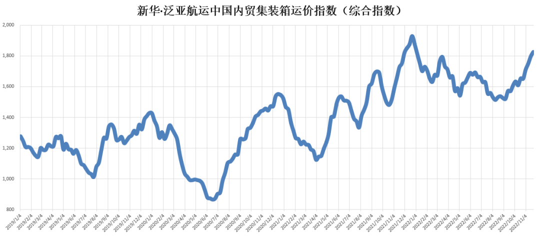 市場保持旺季特征 指數(shù)上漲創(chuàng)年內(nèi)新高！——新華·泛亞航運中國內(nèi)貿(mào)集裝箱運價指數(shù)（XH·PDCI）