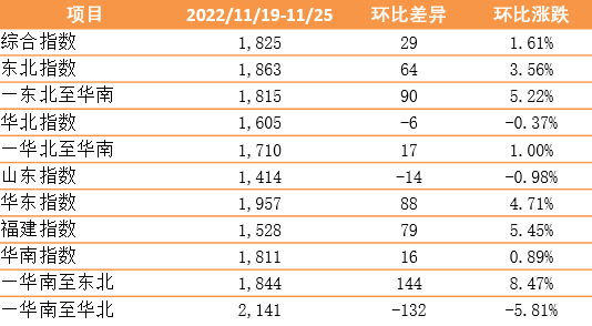 市場保持旺季特征 指數(shù)上漲創(chuàng)年內(nèi)新高！——新華·泛亞航運中國內(nèi)貿(mào)集裝箱運價指數(shù)（XH·PDCI）