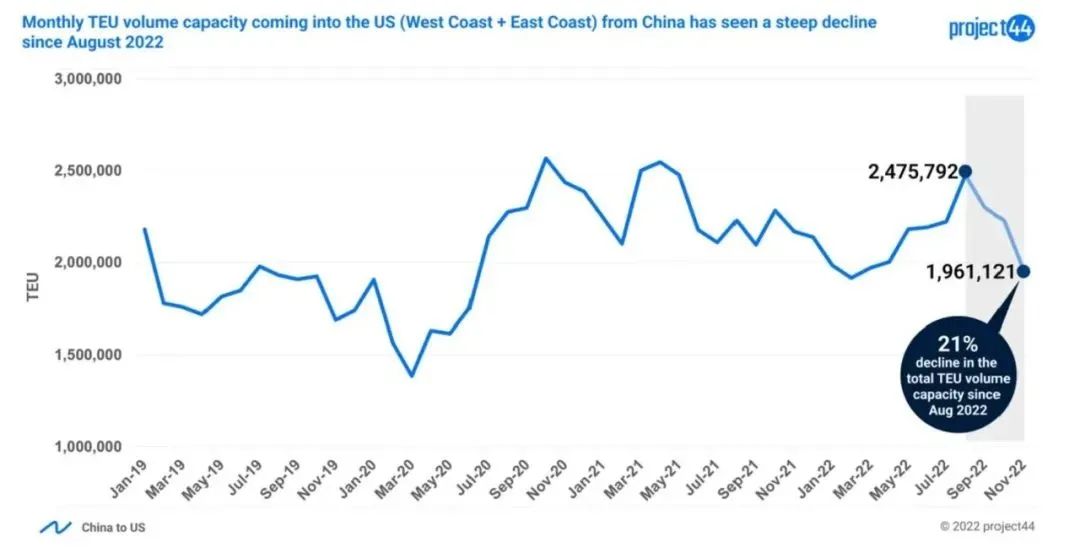 凜冬已至！美國訂單需求下降40%！跨太平洋航線運(yùn)力銳減一半