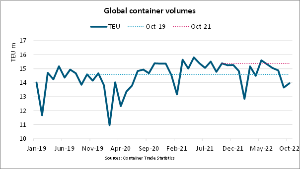 2023年或是新常態(tài)的開始！增長周期結(jié)束，近幾個月集裝箱運量均有所下降