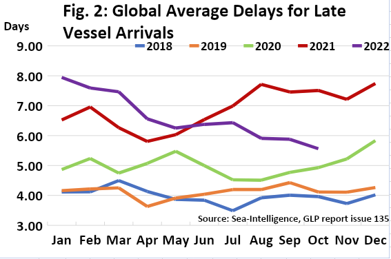 船期可靠性繼續(xù)改善，擁堵問題預計在明年第一季度消失