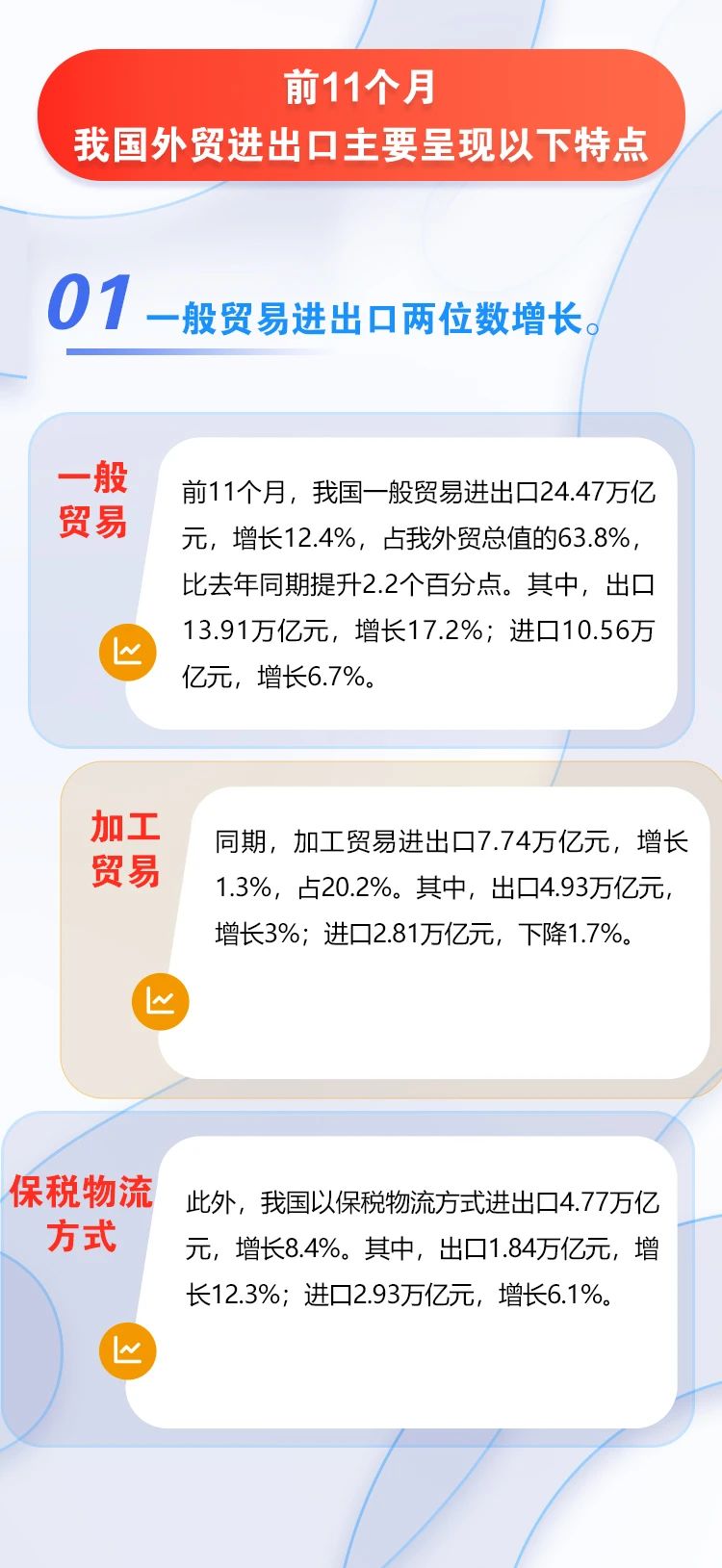 圖解 | 今年前11個月我國外貿(mào)進出口同比增長8.6%