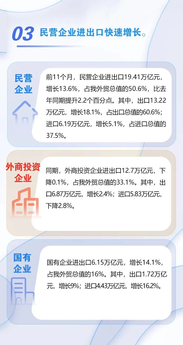 圖解 | 今年前11個月我國外貿(mào)進出口同比增長8.6%