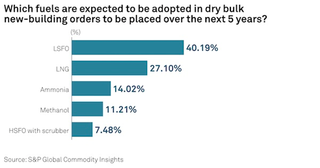 未來5年，干散貨航運市場將繼續(xù)投資傳統(tǒng)動力船