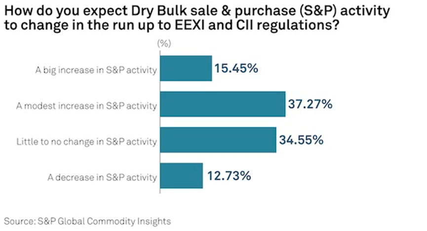 未來5年，干散貨航運市場將繼續(xù)投資傳統(tǒng)動力船