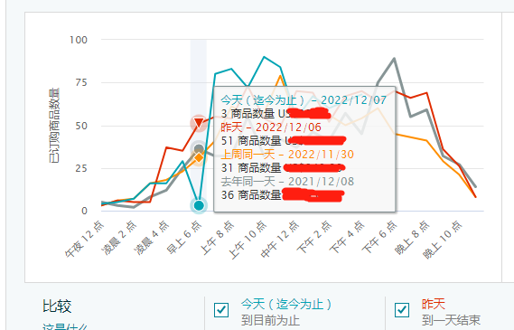 恐怖！亞馬遜多類目單量狂跌！賣家：直接沒單